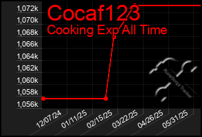 Total Graph of Cocaf123