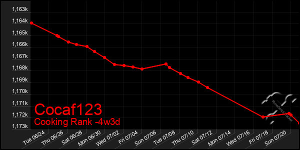 Last 31 Days Graph of Cocaf123