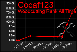 Total Graph of Cocaf123