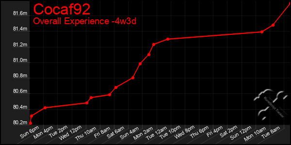 Last 31 Days Graph of Cocaf92