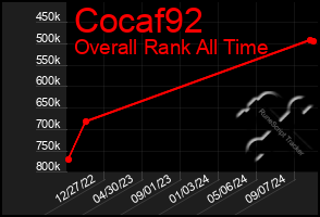 Total Graph of Cocaf92