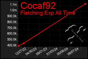 Total Graph of Cocaf92