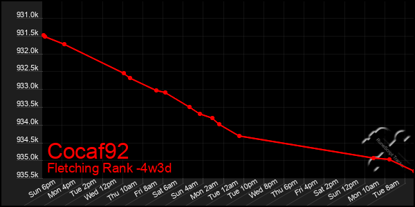 Last 31 Days Graph of Cocaf92