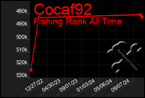 Total Graph of Cocaf92