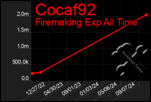 Total Graph of Cocaf92