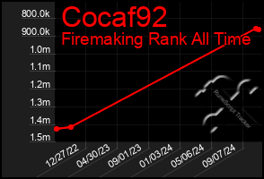 Total Graph of Cocaf92