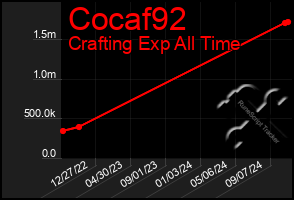 Total Graph of Cocaf92