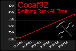 Total Graph of Cocaf92