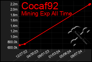 Total Graph of Cocaf92