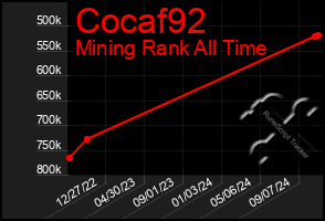 Total Graph of Cocaf92