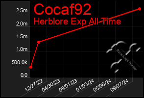 Total Graph of Cocaf92