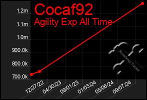 Total Graph of Cocaf92