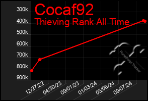 Total Graph of Cocaf92