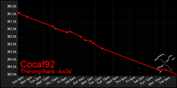 Last 31 Days Graph of Cocaf92