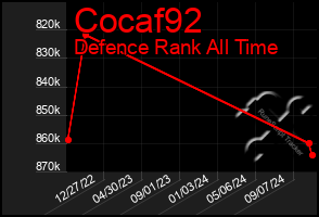 Total Graph of Cocaf92