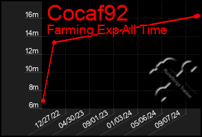 Total Graph of Cocaf92