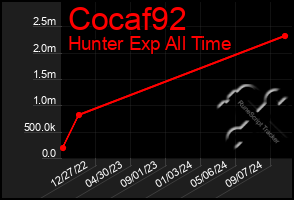 Total Graph of Cocaf92