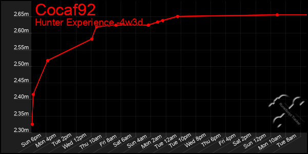 Last 31 Days Graph of Cocaf92