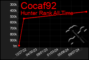 Total Graph of Cocaf92