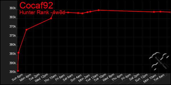 Last 31 Days Graph of Cocaf92