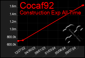 Total Graph of Cocaf92