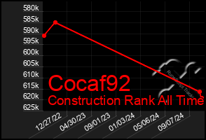 Total Graph of Cocaf92