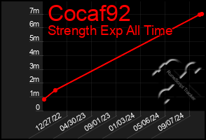 Total Graph of Cocaf92