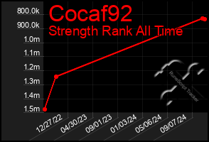 Total Graph of Cocaf92