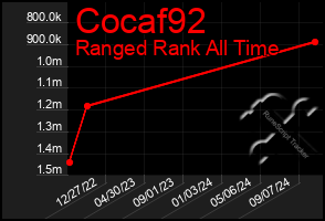 Total Graph of Cocaf92