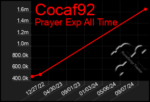 Total Graph of Cocaf92