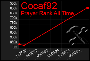 Total Graph of Cocaf92