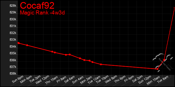 Last 31 Days Graph of Cocaf92