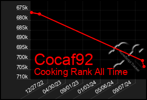 Total Graph of Cocaf92