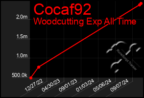 Total Graph of Cocaf92