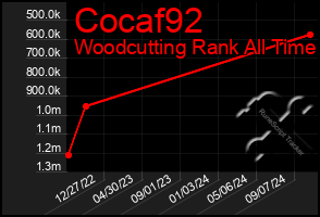 Total Graph of Cocaf92