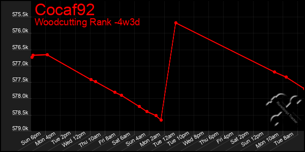 Last 31 Days Graph of Cocaf92