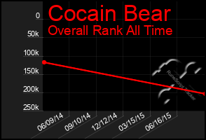 Total Graph of Cocain Bear