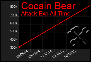 Total Graph of Cocain Bear