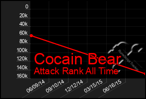 Total Graph of Cocain Bear