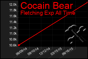 Total Graph of Cocain Bear