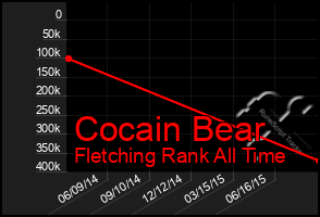 Total Graph of Cocain Bear