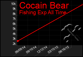 Total Graph of Cocain Bear