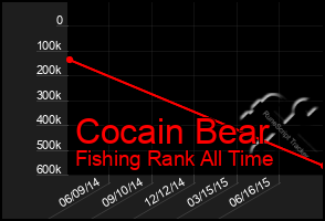 Total Graph of Cocain Bear