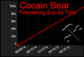 Total Graph of Cocain Bear