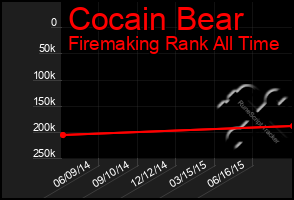 Total Graph of Cocain Bear