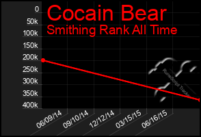 Total Graph of Cocain Bear