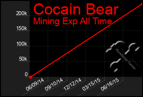 Total Graph of Cocain Bear