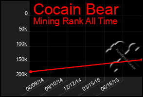 Total Graph of Cocain Bear