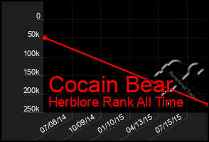 Total Graph of Cocain Bear