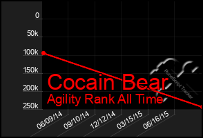 Total Graph of Cocain Bear